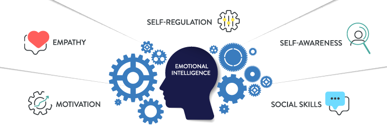 JBK-Blog-Role-of-Emotional-Intelligence-Hero-770×257-1 (1) Diagram illustrating the five components of emotional intelligence: empathy, motivation, self-regulation, self-awareness, and social skills, surrounding a silhouette of a head.